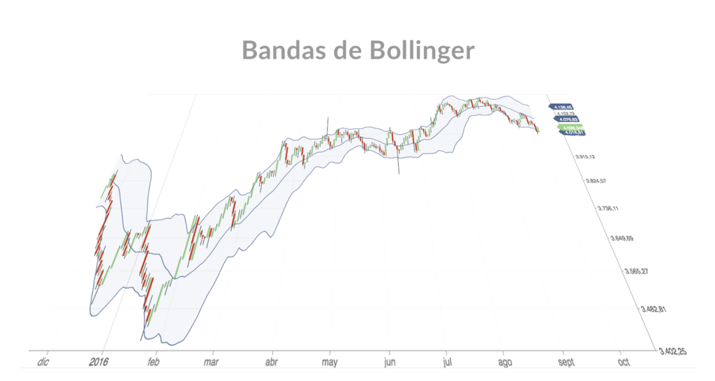 indicadores